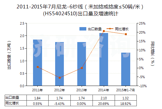2011-2015年7月尼龍-6紗線（未加捻或捻度≤50轉(zhuǎn)/米）(HS54024510)出口量及增速統(tǒng)計(jì)